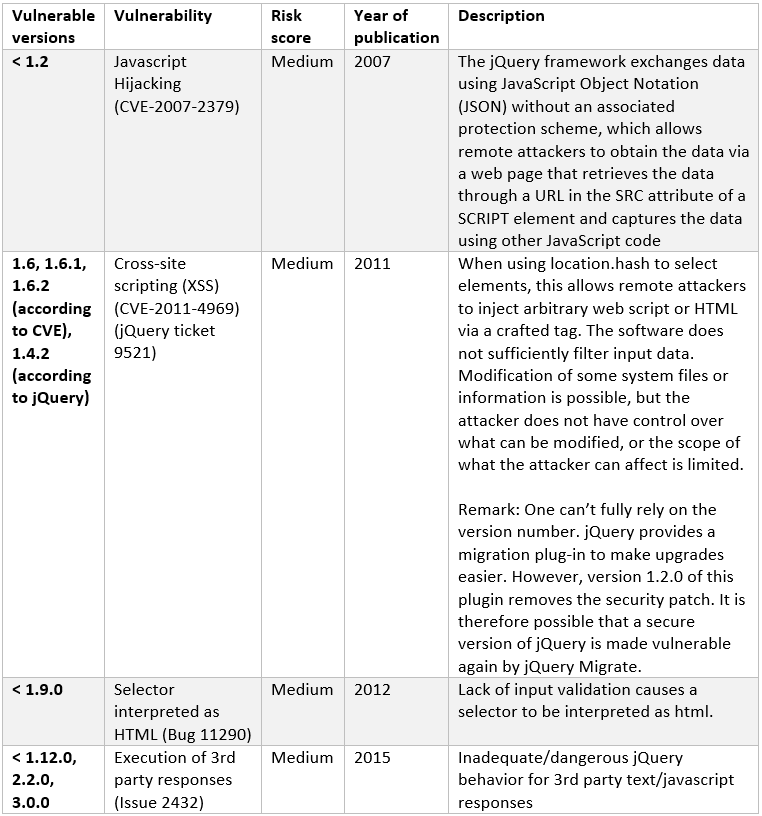 Public known vulnerabilities of jQuery