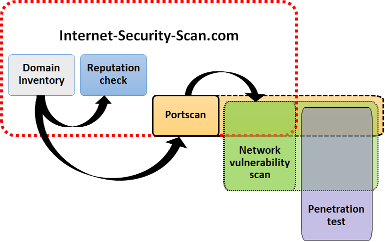 What Kind Of Security Scan Do You Need 