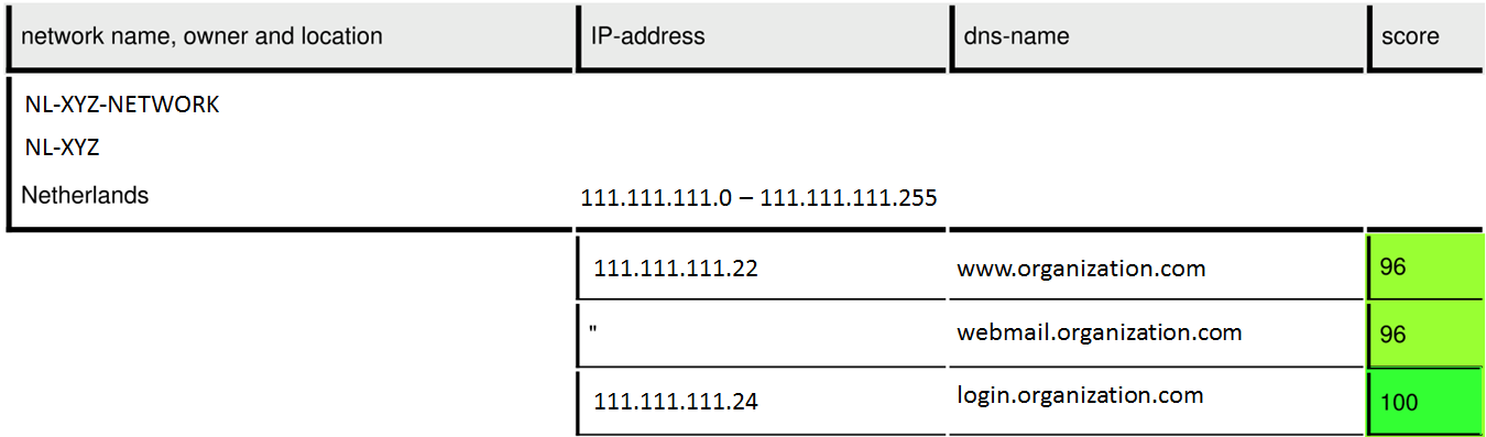 Vulnerability assessment result